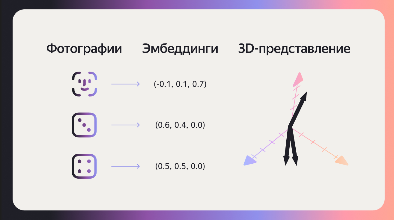 Визуализация для случая, когда пространство эмбеддингов трёхмерно